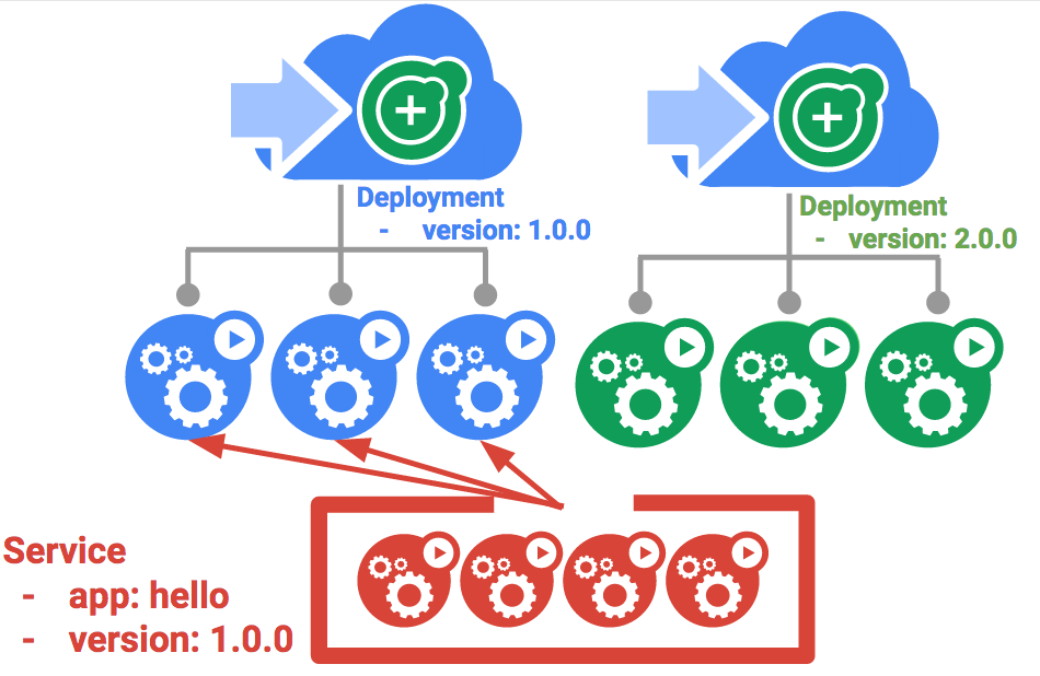 Blue-Green-Deployment