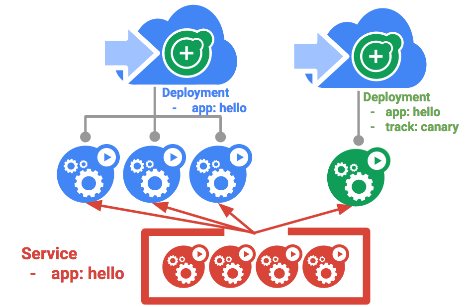 Canary-Deployment